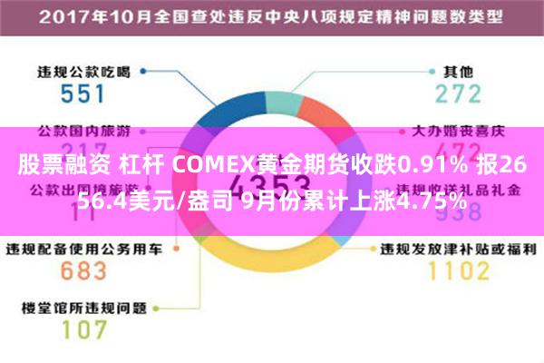 股票融资 杠杆 COMEX黄金期货收跌0.91% 报2656.4美元/盎司 9月份累计上涨4.75%