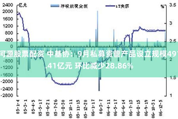 河源股票配资 中基协：9月私募资管产品设立规模491.41亿元 环比减少28.86%